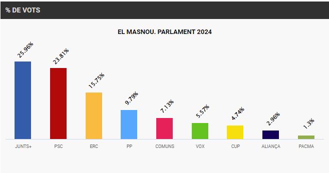 Junts guanya al Masnou les eleccions al Parlament de Catalunya