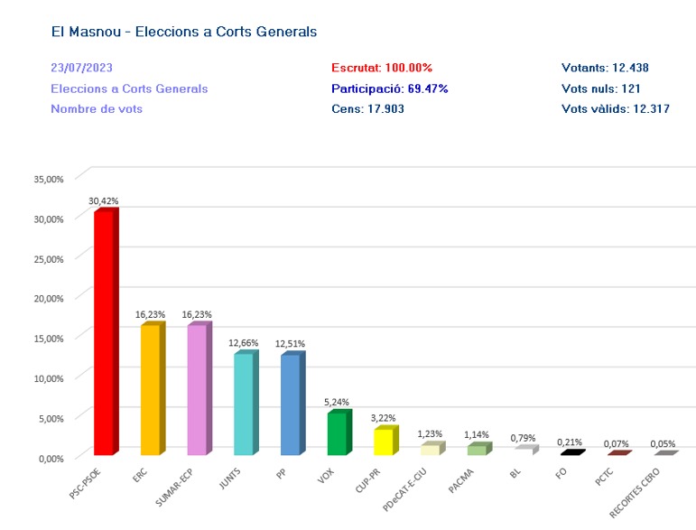 El PSC, la força més votada al Masnou en les eleccions generals