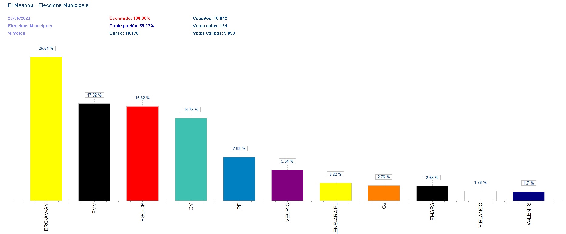 Resultats de les eleccions a l'Ajuntament del Masnou, 28 de maig del 2023
