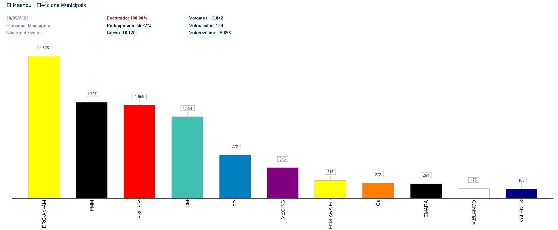Resultats de les eleccions a l'Ajuntament del Masnou, 28 de maig del 2023