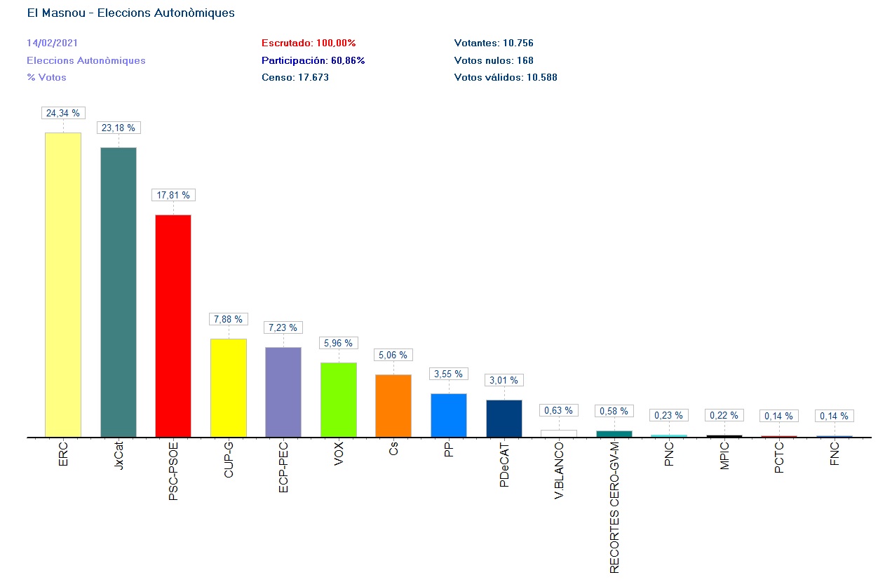 ERC, la força més votada al Masnou en les eleccions al Parlament de Catalunya
