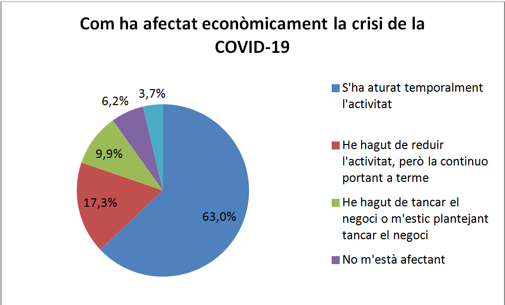 L'estat del teixit productiu masnoví