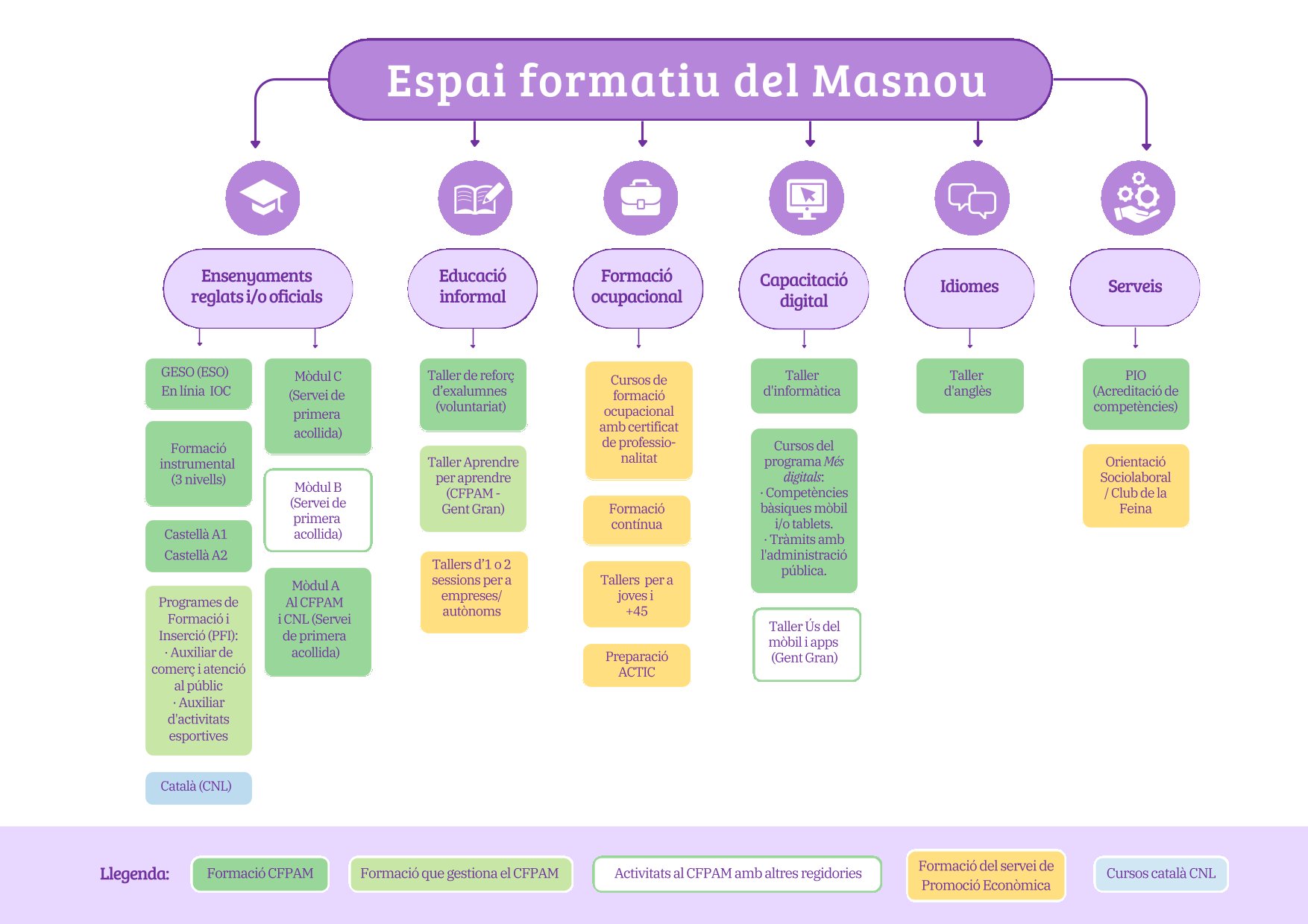 Esquema gràfic: oferta formativa a l'Edifici Centre