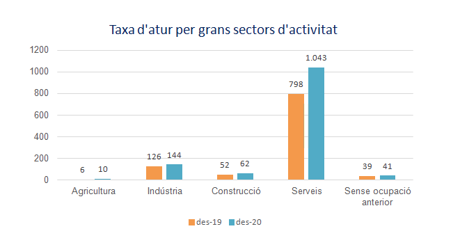 El Consell de Promoció Econòmica analitza els principals indicadors socials i econòmics del municipi