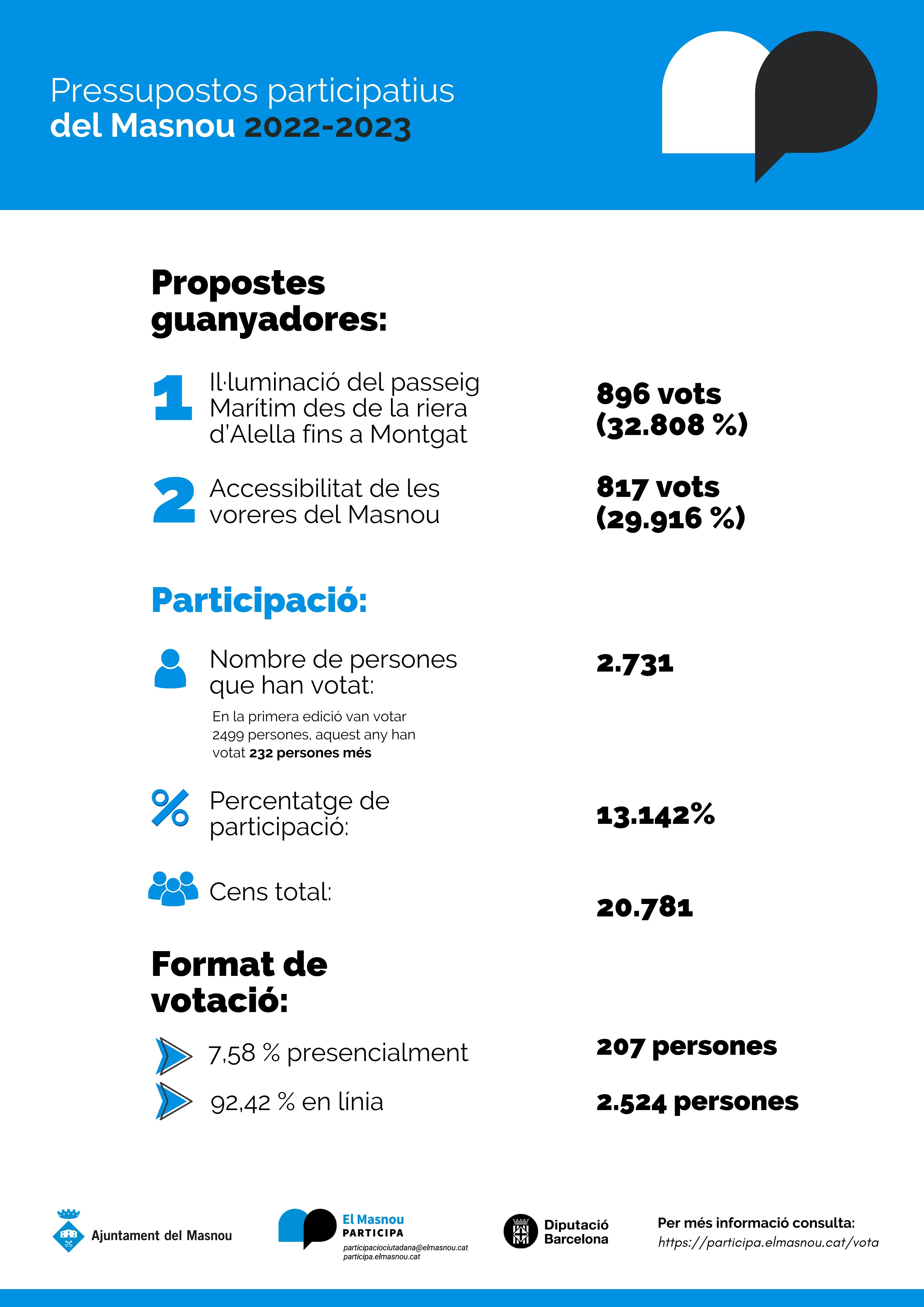 Infografia - Resum de la votació final.